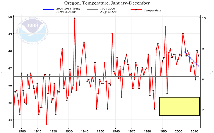 0.9 Degree/Decade Cooling for last 10 years 

