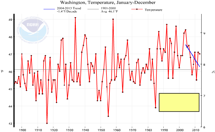 1.4
 Degree/Decade Cooling for last 10 years 

