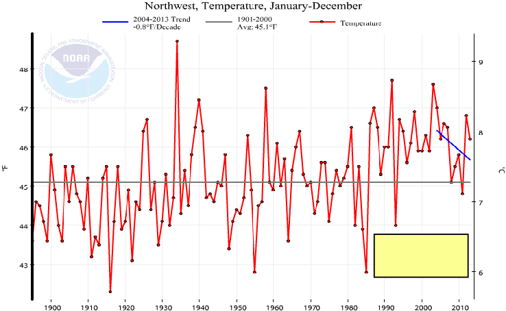 0.8 Degree/Decade Cooling for last 10 years 

